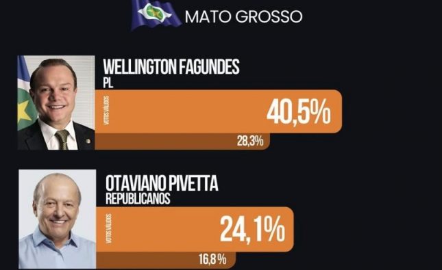 Pesquisa Veritá aponta Wellington Fagundes na liderança ao governo de Mato Grosso