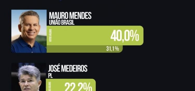Pesquisa ao Senado em MT mostra Mauro na frente e Medeiros em 2º; Fávaro é o mais rejeitado