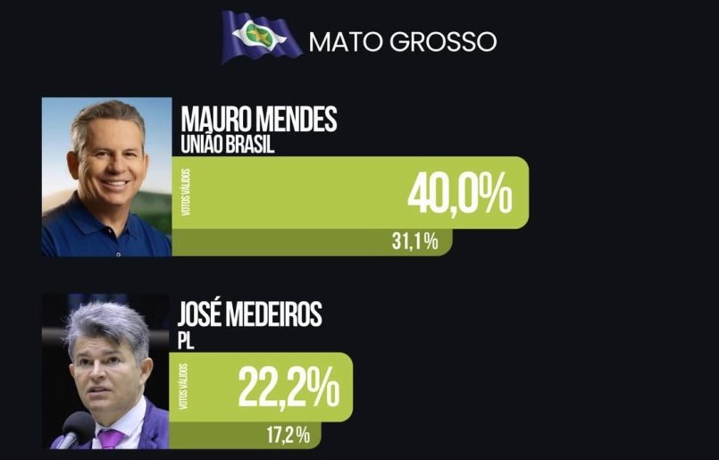 Pesquisa ao Senado em MT mostra Mauro na frente e Medeiros em 2º; Fávaro é o mais rejeitado