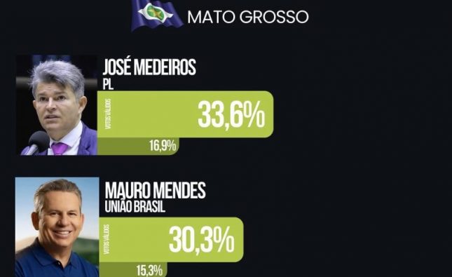 Nova pesquisa: José Medeiros assume liderança na pesquisa espontânea para o Senado em MT