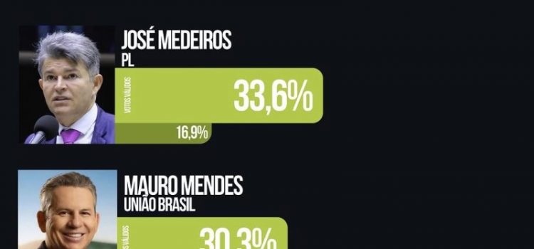 Nova pesquisa: José Medeiros assume liderança na pesquisa espontânea para o Senado em MT
