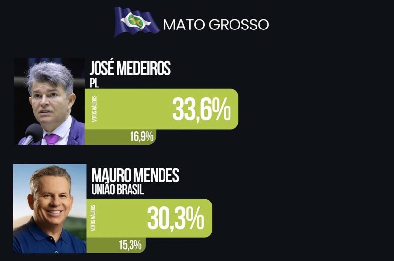 Nova pesquisa: José Medeiros assume liderança na pesquisa espontânea para o Senado em MT
